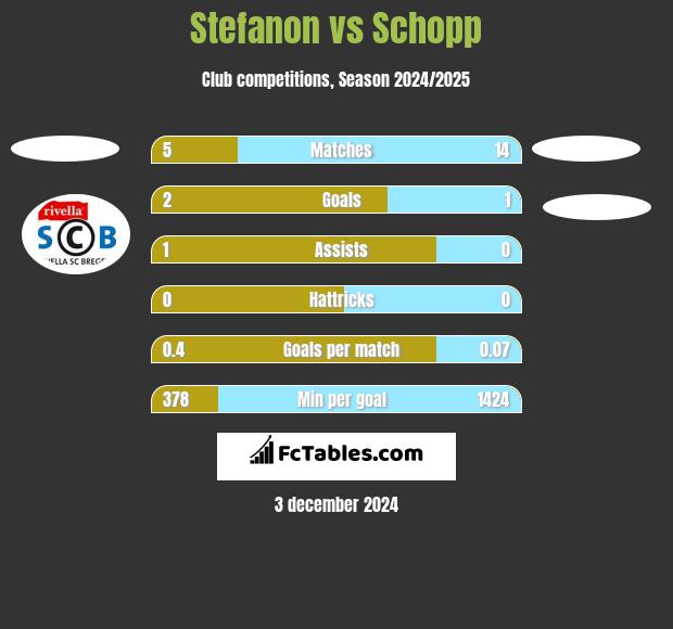 Stefanon vs Schopp h2h player stats