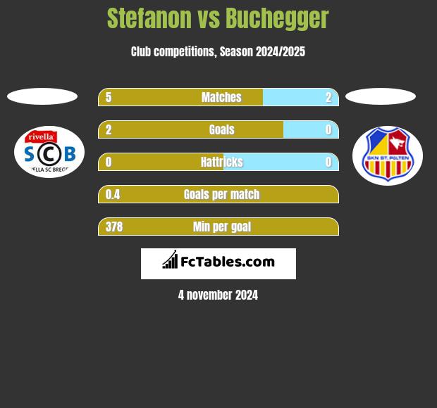 Stefanon vs Buchegger h2h player stats