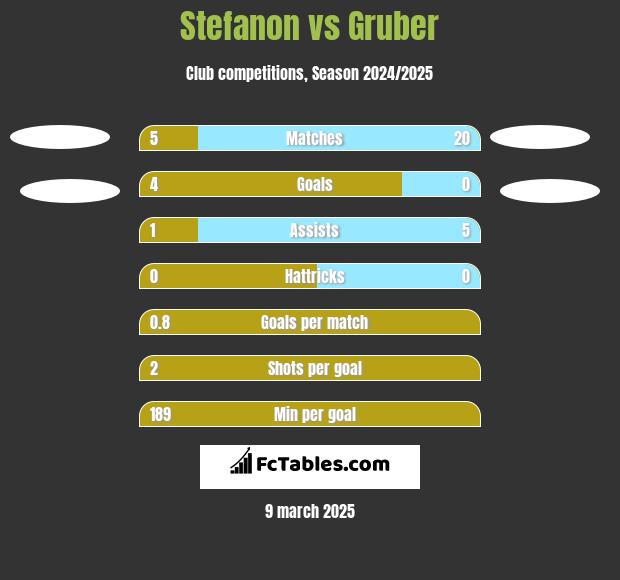 Stefanon vs Gruber h2h player stats