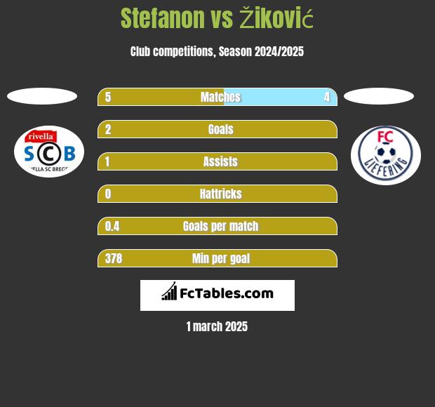 Stefanon vs Žiković h2h player stats