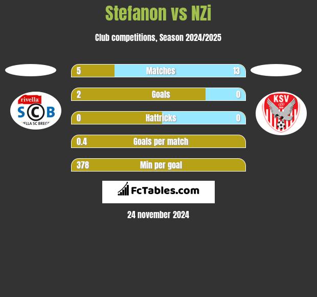 Stefanon vs NZi h2h player stats