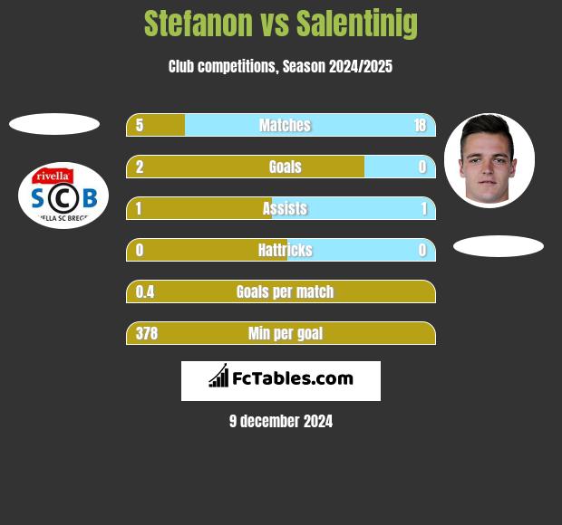 Stefanon vs Salentinig h2h player stats