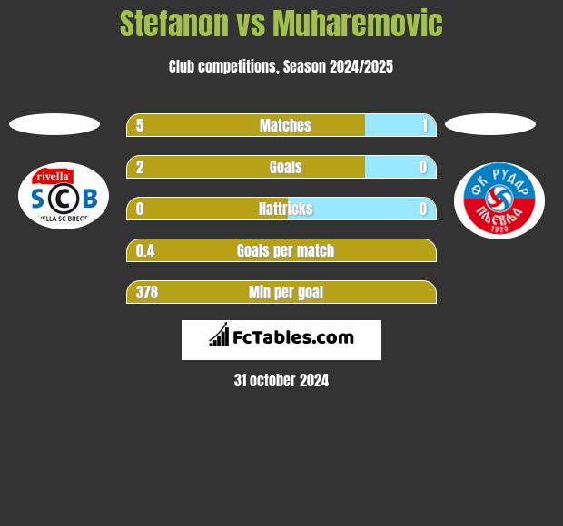 Stefanon vs Muharemovic h2h player stats