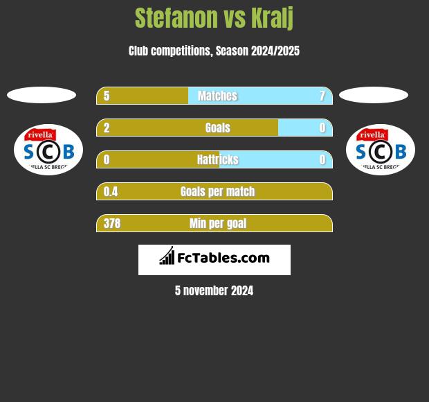 Stefanon vs Kralj h2h player stats