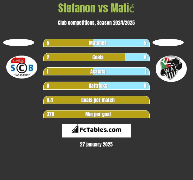 Stefanon vs Matić h2h player stats