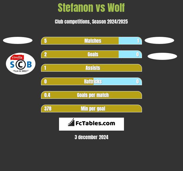 Stefanon vs Wolf h2h player stats