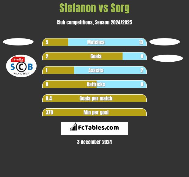 Stefanon vs Sorg h2h player stats