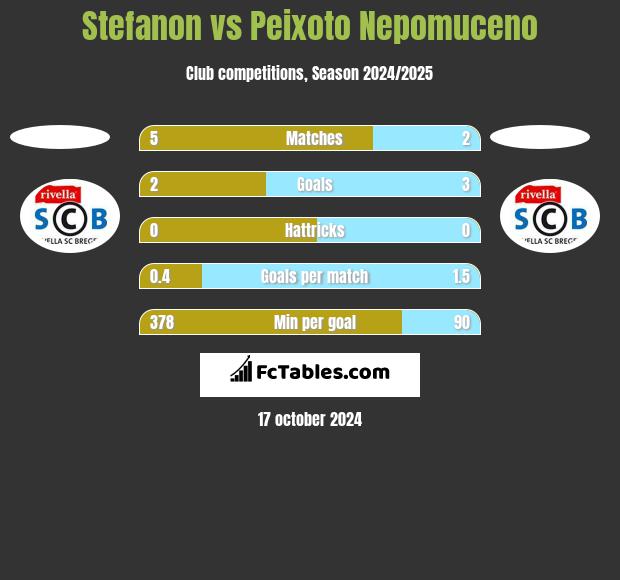 Stefanon vs Peixoto Nepomuceno h2h player stats