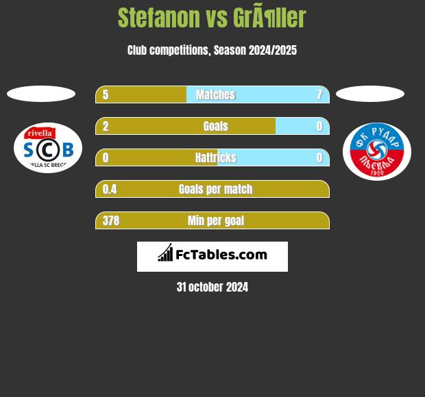 Stefanon vs GrÃ¶ller h2h player stats