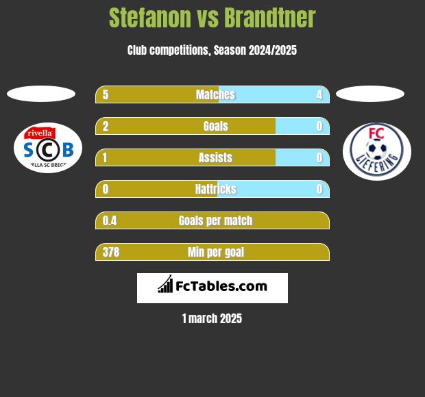 Stefanon vs Brandtner h2h player stats