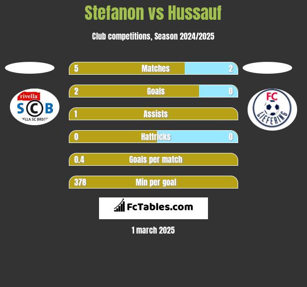 Stefanon vs Hussauf h2h player stats