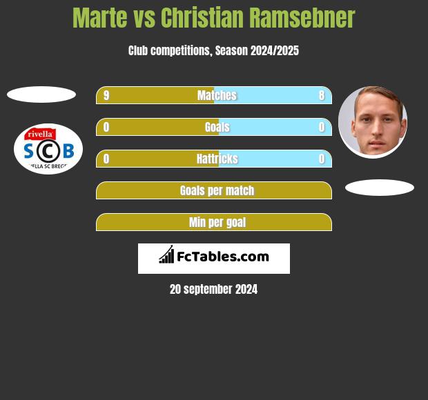 Marte vs Christian Ramsebner h2h player stats