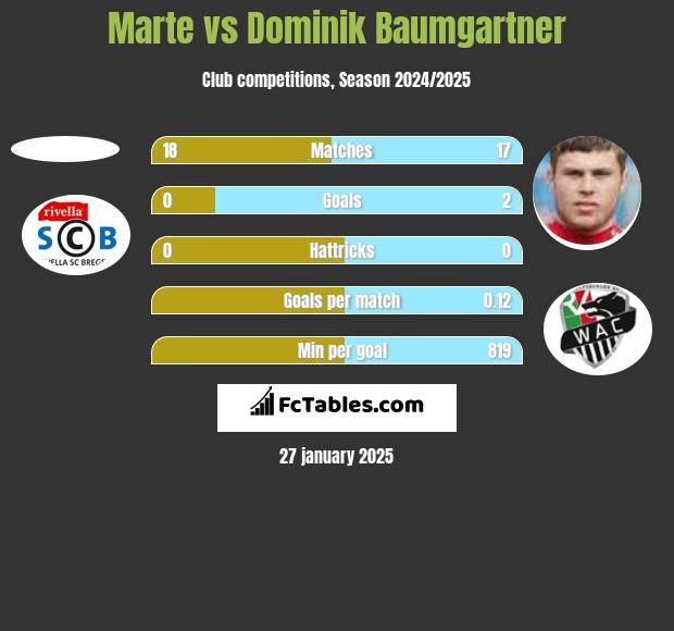 Marte vs Dominik Baumgartner h2h player stats