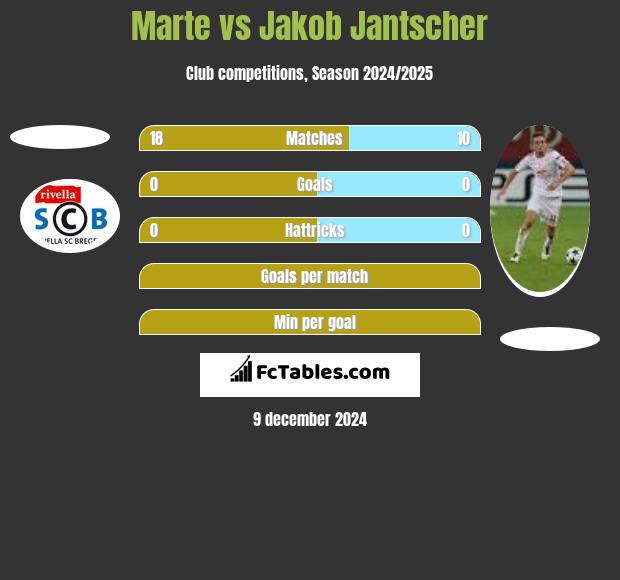 Marte vs Jakob Jantscher h2h player stats