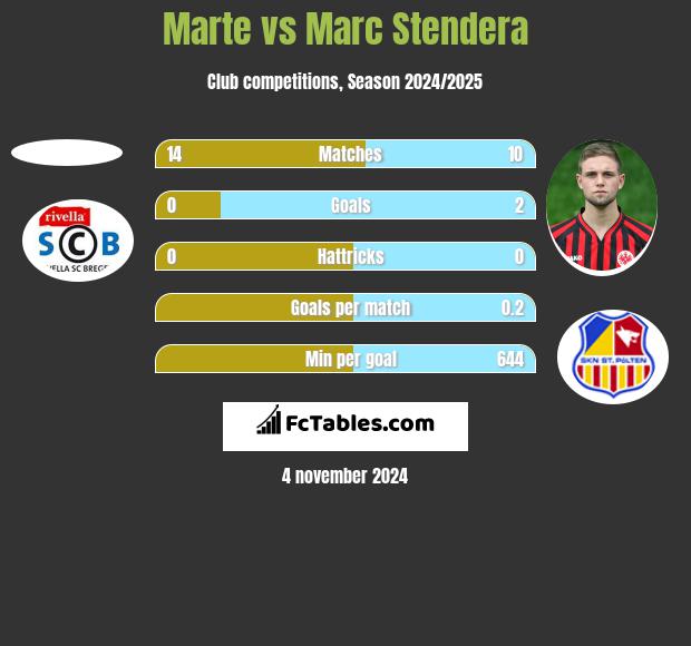 Marte vs Marc Stendera h2h player stats