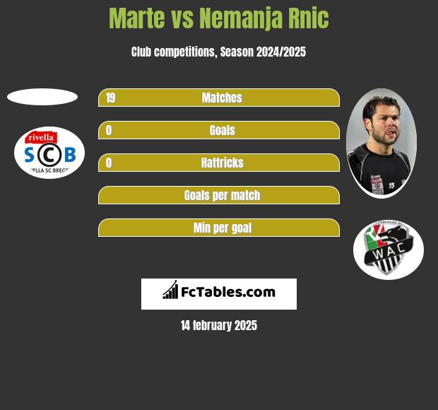 Marte vs Nemanja Rnic h2h player stats