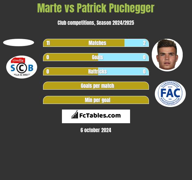 Marte vs Patrick Puchegger h2h player stats