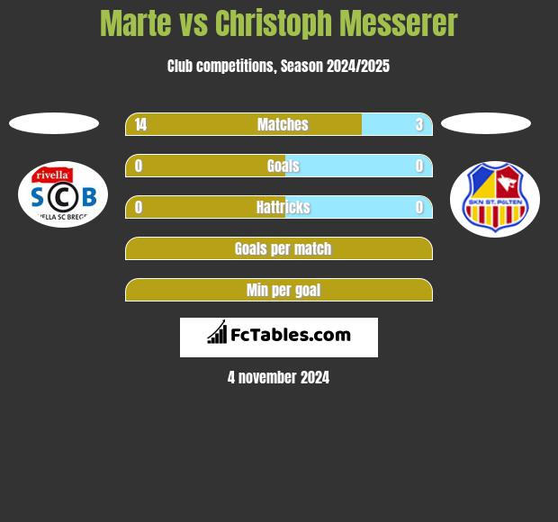 Marte vs Christoph Messerer h2h player stats