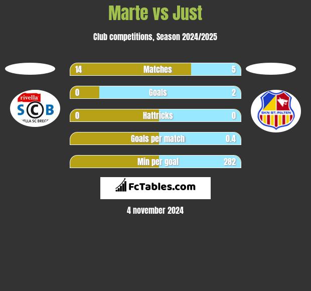 Marte vs Just h2h player stats