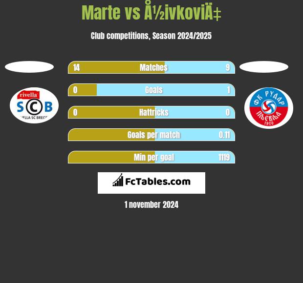 Marte vs Å½ivkoviÄ‡ h2h player stats