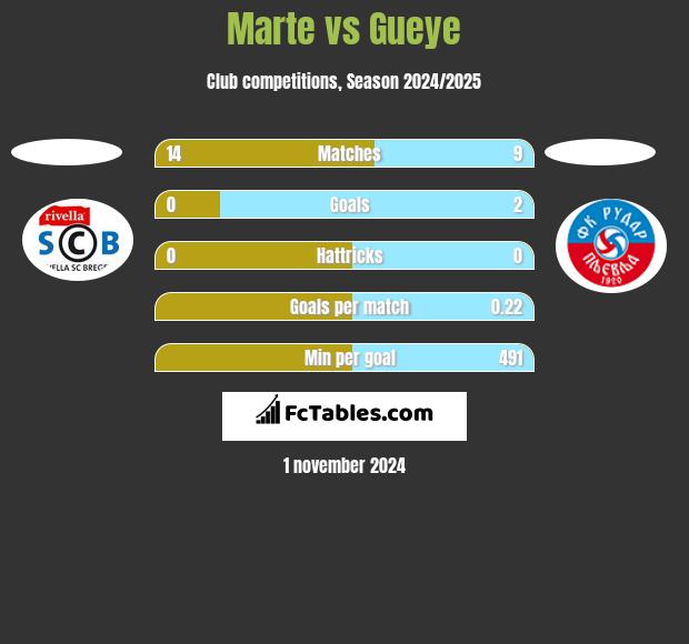 Marte vs Gueye h2h player stats