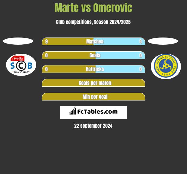 Marte vs Omerovic h2h player stats