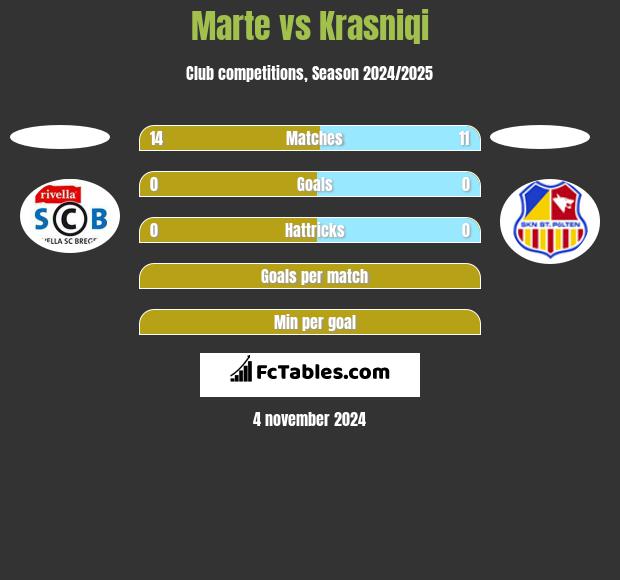 Marte vs Krasniqi h2h player stats