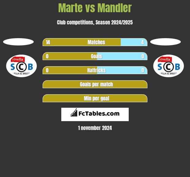 Marte vs Mandler h2h player stats