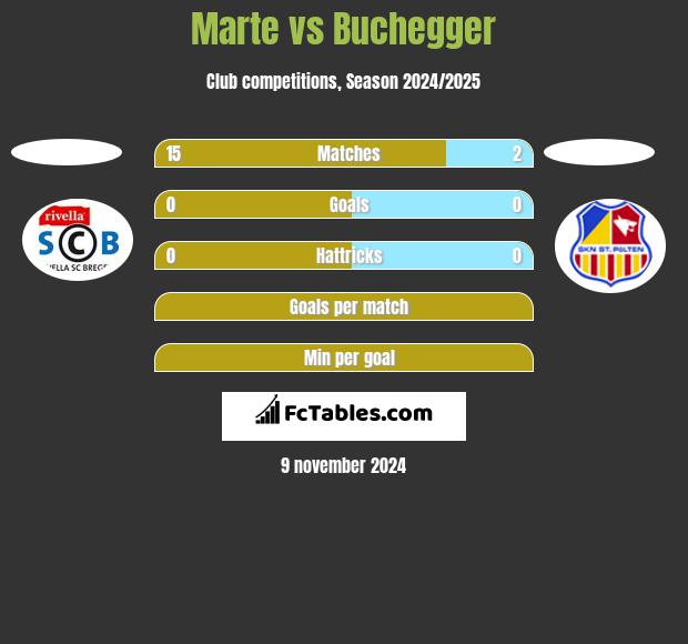 Marte vs Buchegger h2h player stats