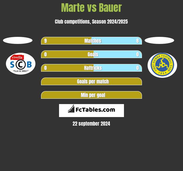 Marte vs Bauer h2h player stats