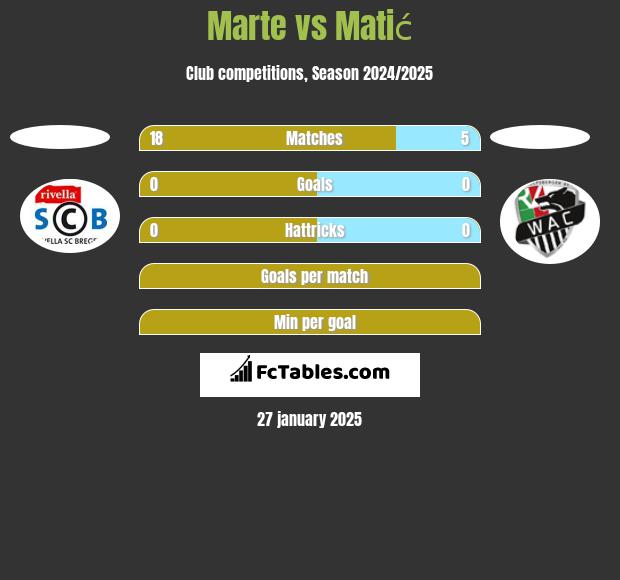 Marte vs Matić h2h player stats