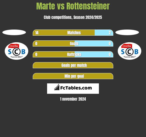 Marte vs Rottensteiner h2h player stats