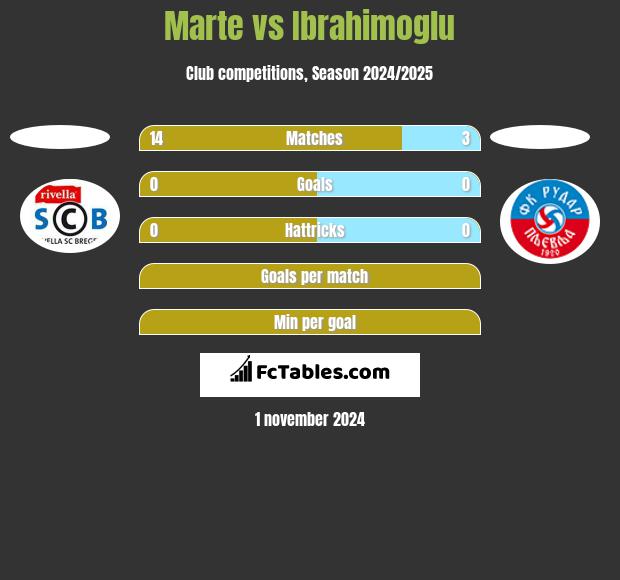 Marte vs Ibrahimoglu h2h player stats