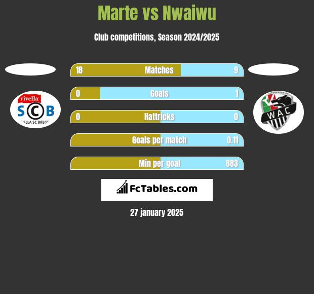 Marte vs Nwaiwu h2h player stats