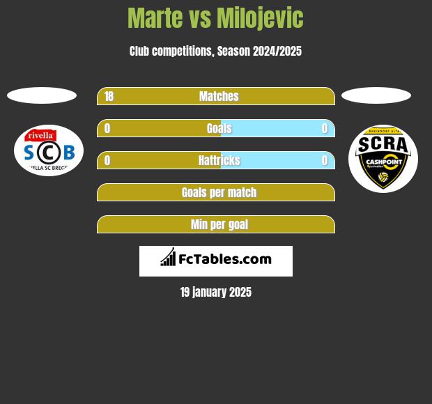 Marte vs Milojevic h2h player stats