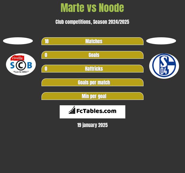 Marte vs Noode h2h player stats