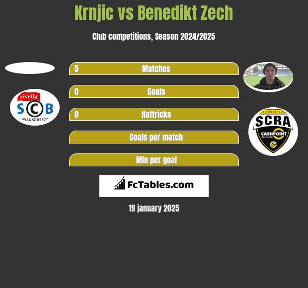 Krnjic vs Benedikt Zech h2h player stats