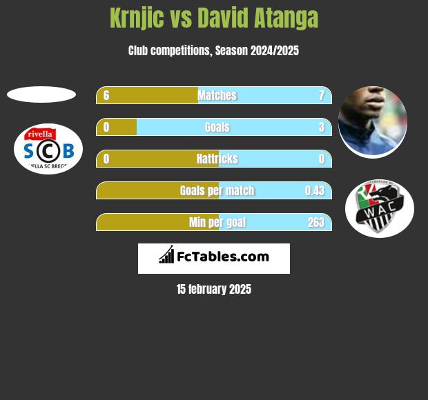 Krnjic vs David Atanga h2h player stats