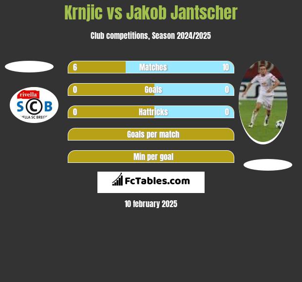 Krnjic vs Jakob Jantscher h2h player stats