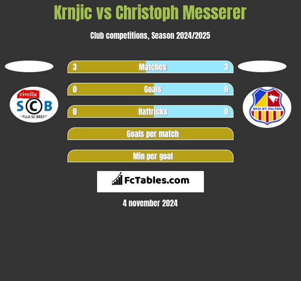 Krnjic vs Christoph Messerer h2h player stats