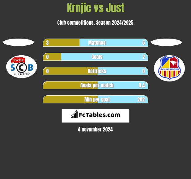 Krnjic vs Just h2h player stats