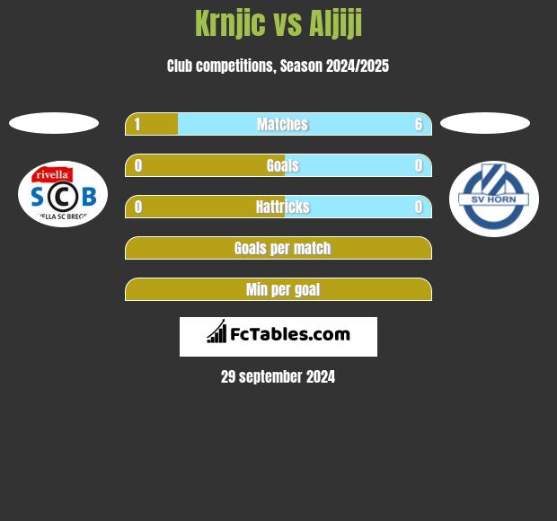 Krnjic vs Aljiji h2h player stats