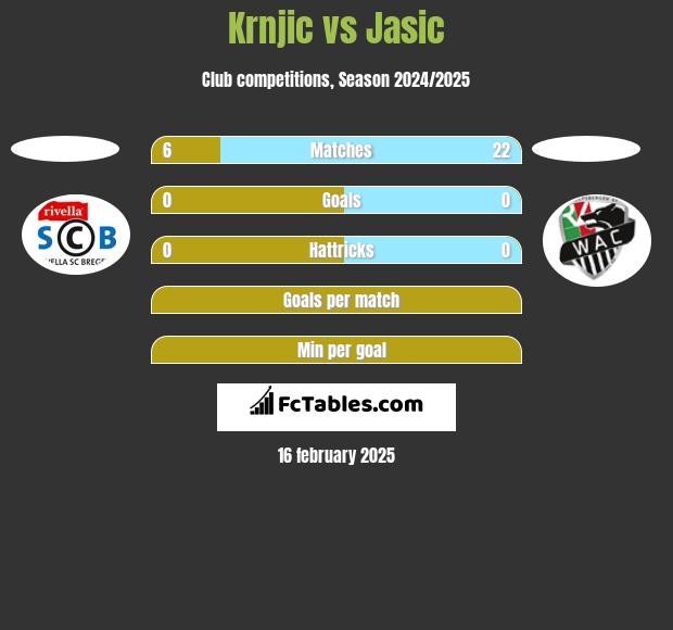 Krnjic vs Jasic h2h player stats