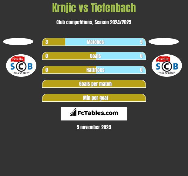 Krnjic vs Tiefenbach h2h player stats