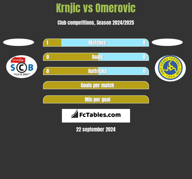 Krnjic vs Omerovic h2h player stats