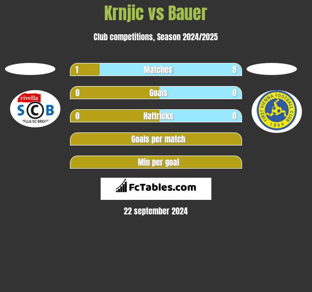 Krnjic vs Bauer h2h player stats