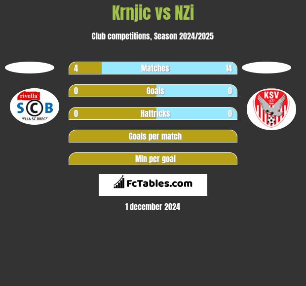 Krnjic vs NZi h2h player stats