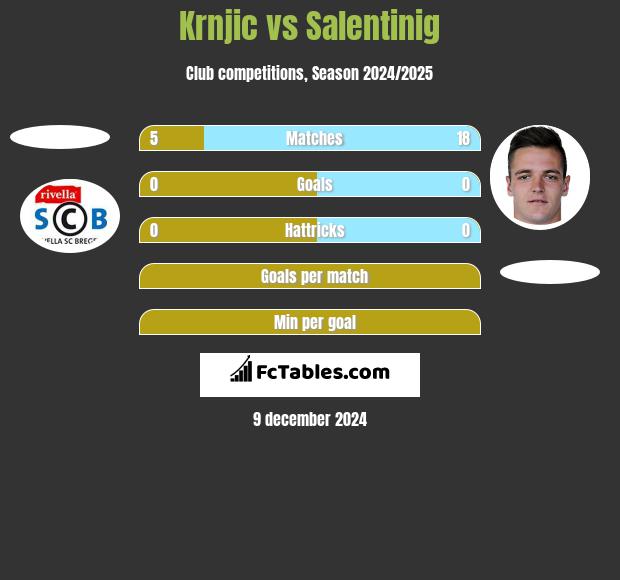 Krnjic vs Salentinig h2h player stats