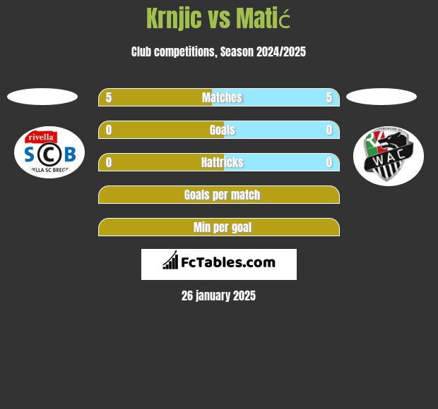 Krnjic vs Matić h2h player stats