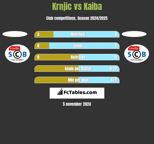 Krnjic vs Kaiba h2h player stats